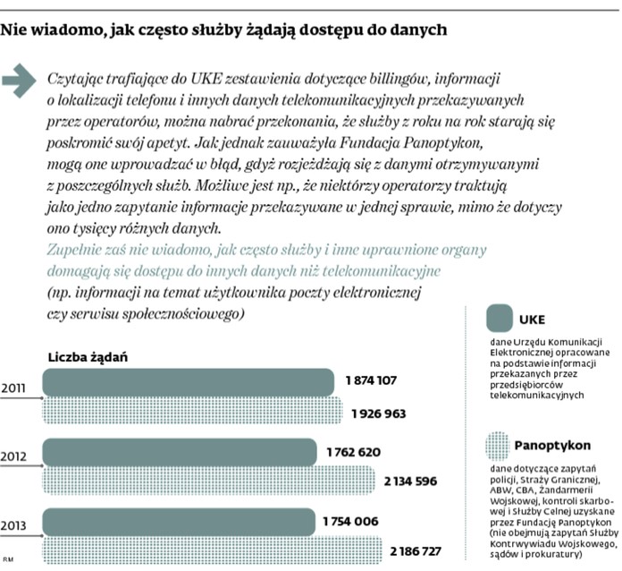 Nie wiadomo, jak często służby żądają dostępu do danych