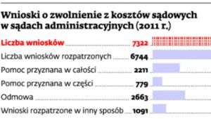 Wnioski o zwolnienie z kosztów sądowych w sądach administracyjnych