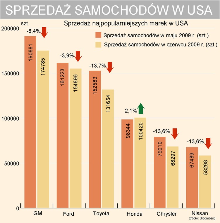 Miesięczna sprzedaż samochodów w USA