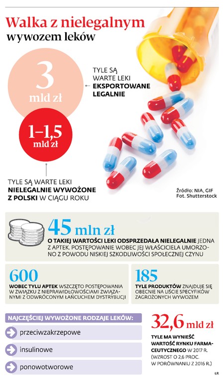 Walka z nielegalnym wywozem leków