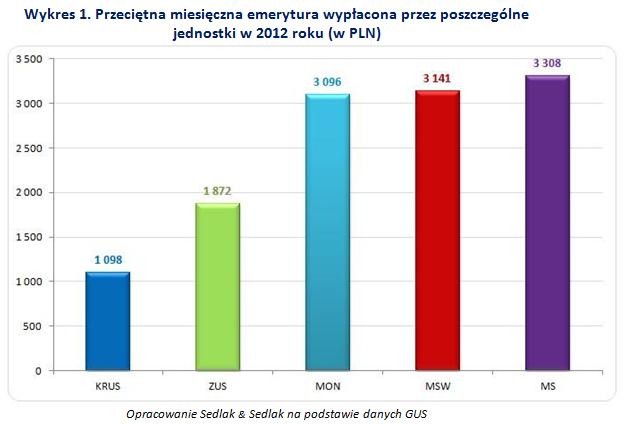 Przeciętna miesięczna emerytura wypłacona przez poszczególne jednostki w 2012 roku (w PLN)