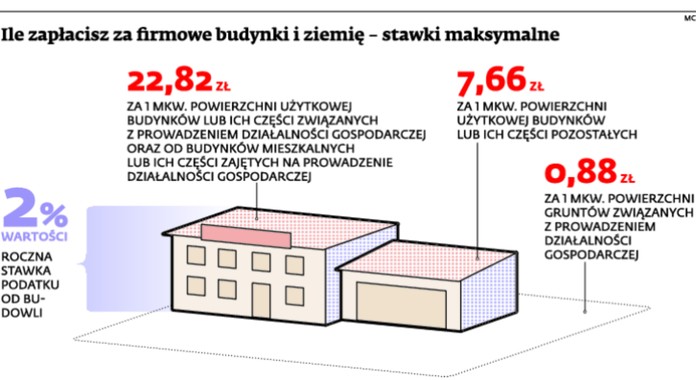 Podatek od nieruchomości - stawki maksymalne