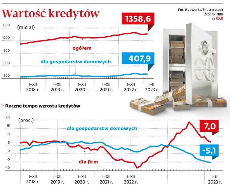 Wartość kredytów