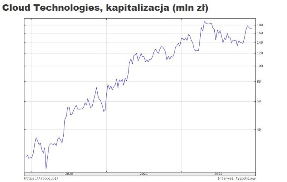 Kapitalizacja Cloud Technologies sięga 170 mln zł, za jedną akcję płaci się obecnie 34,2 zł.