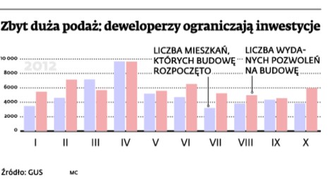 Zbyt duża podaż: deweloperzy ograniczają inwestycje