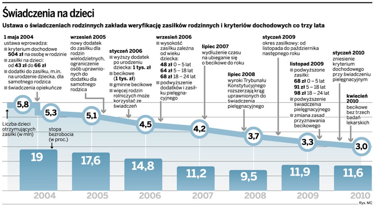 Świadczenia na dzieci