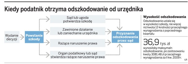 Kiedy podatnik otrzyma odszkodowanie od urzędnika
