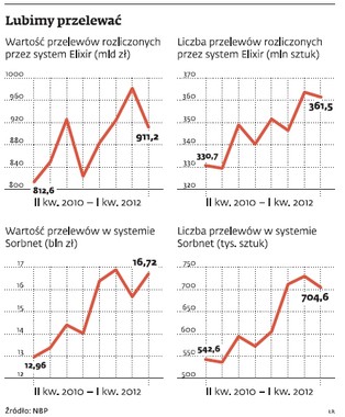 Na przelewy błyskawiczne jeszcze trochę poczekamy