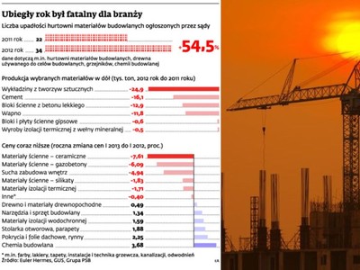 Kryzys dobija hurtownie budowlane