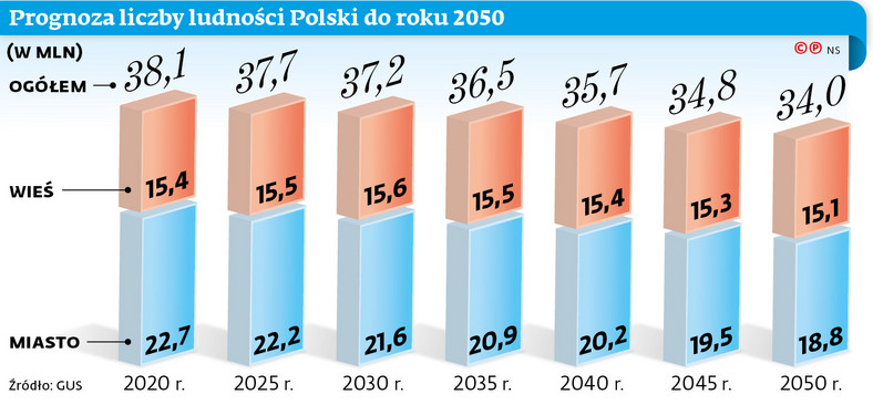 Prognoza liczby ludności Polski do roku 2050