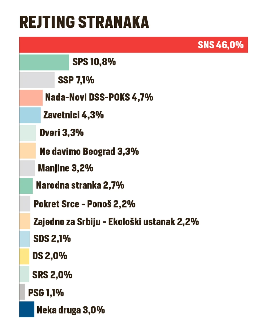 Istraživanje agencije "Faktor plus"