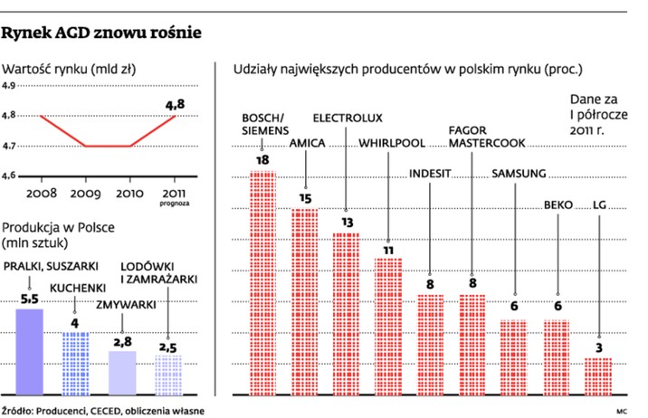Rynek AGD znowu rośnie
