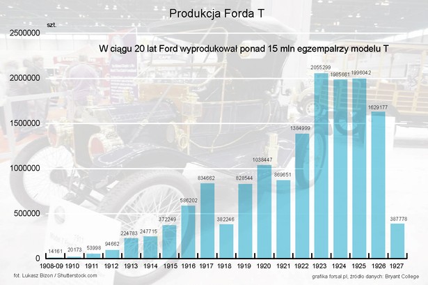 Produkcja Forda T w latach 1908-1927