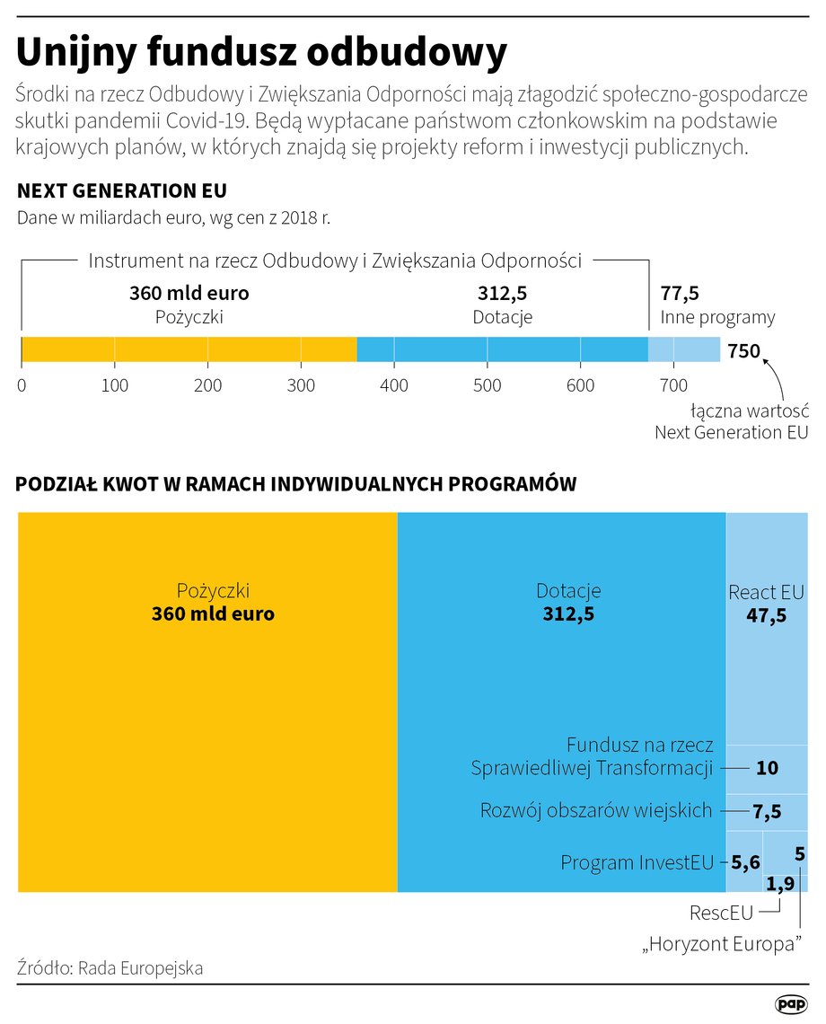 Podział środków w ramach funduszu odbudowy po COVID-19