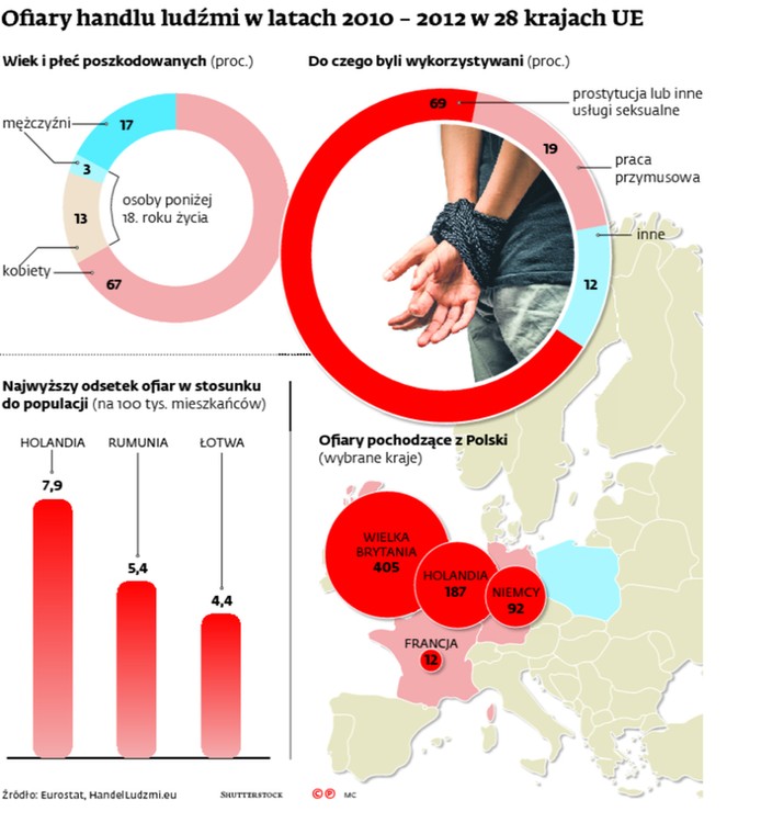 Ofiary handlu ludźmi w latach 2010-2012 w 28 krajach UE