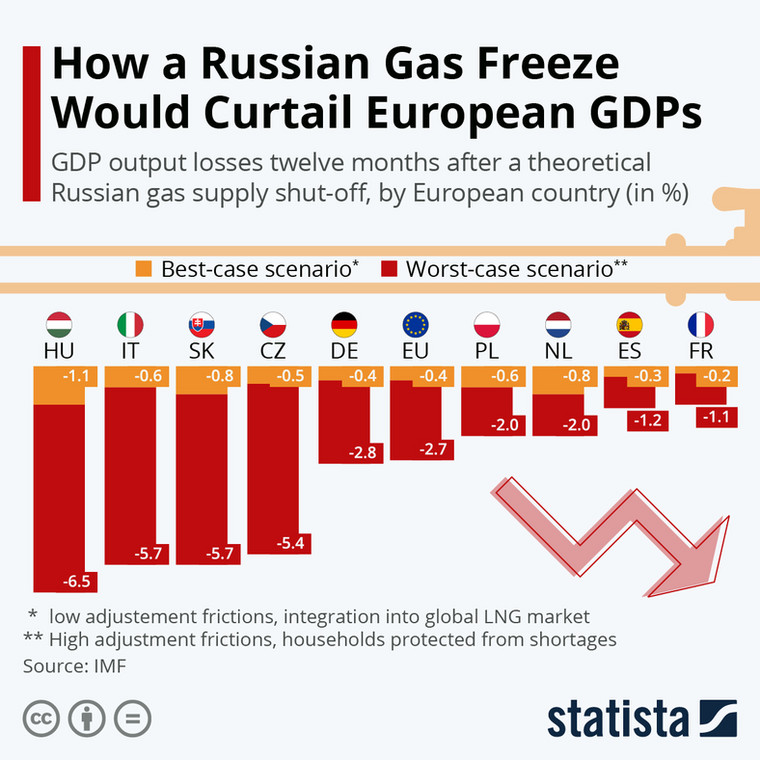 Jak ograniczenie dostaw rosyjskiego gazu wpłynie na PKB w krajach UE