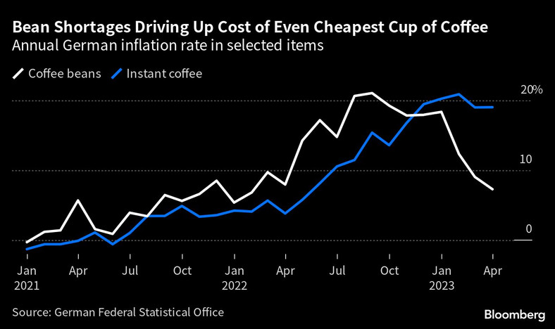 Roczna stopa inflacji kawy w Niemczech
