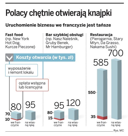 Polacy chętnie otwierają knajpki