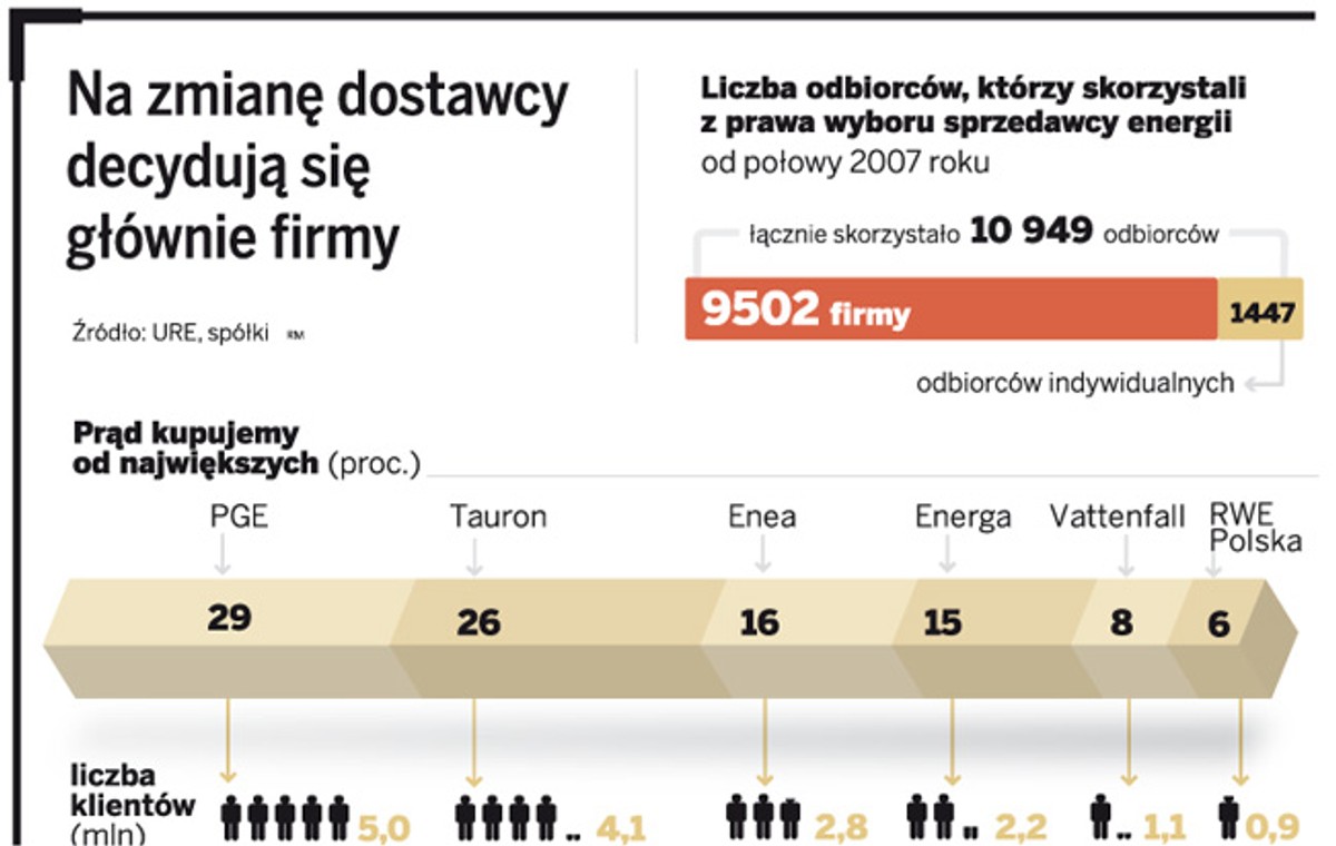 Na zmianę dostawcy decydują się głównie firmy