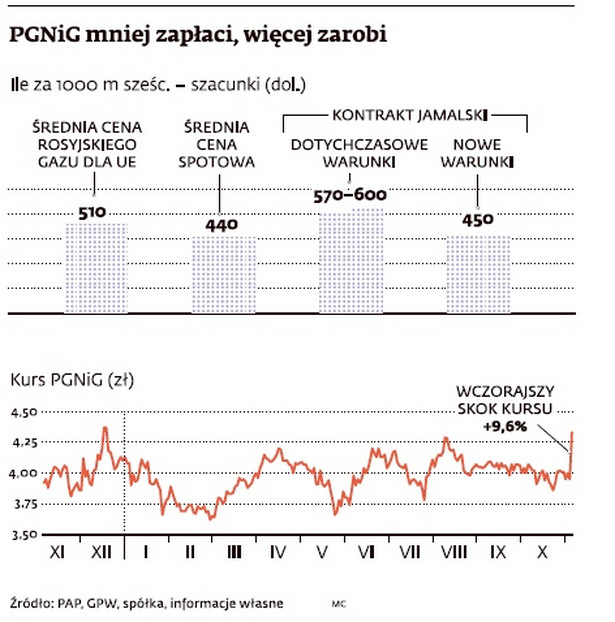 PGNiG mniej zapłaci, więcej zarobi