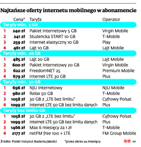 Najtańsze oferty internetu mobilnego w abonamencie