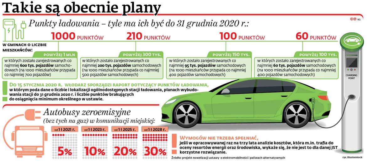 Takie są obecnie plany