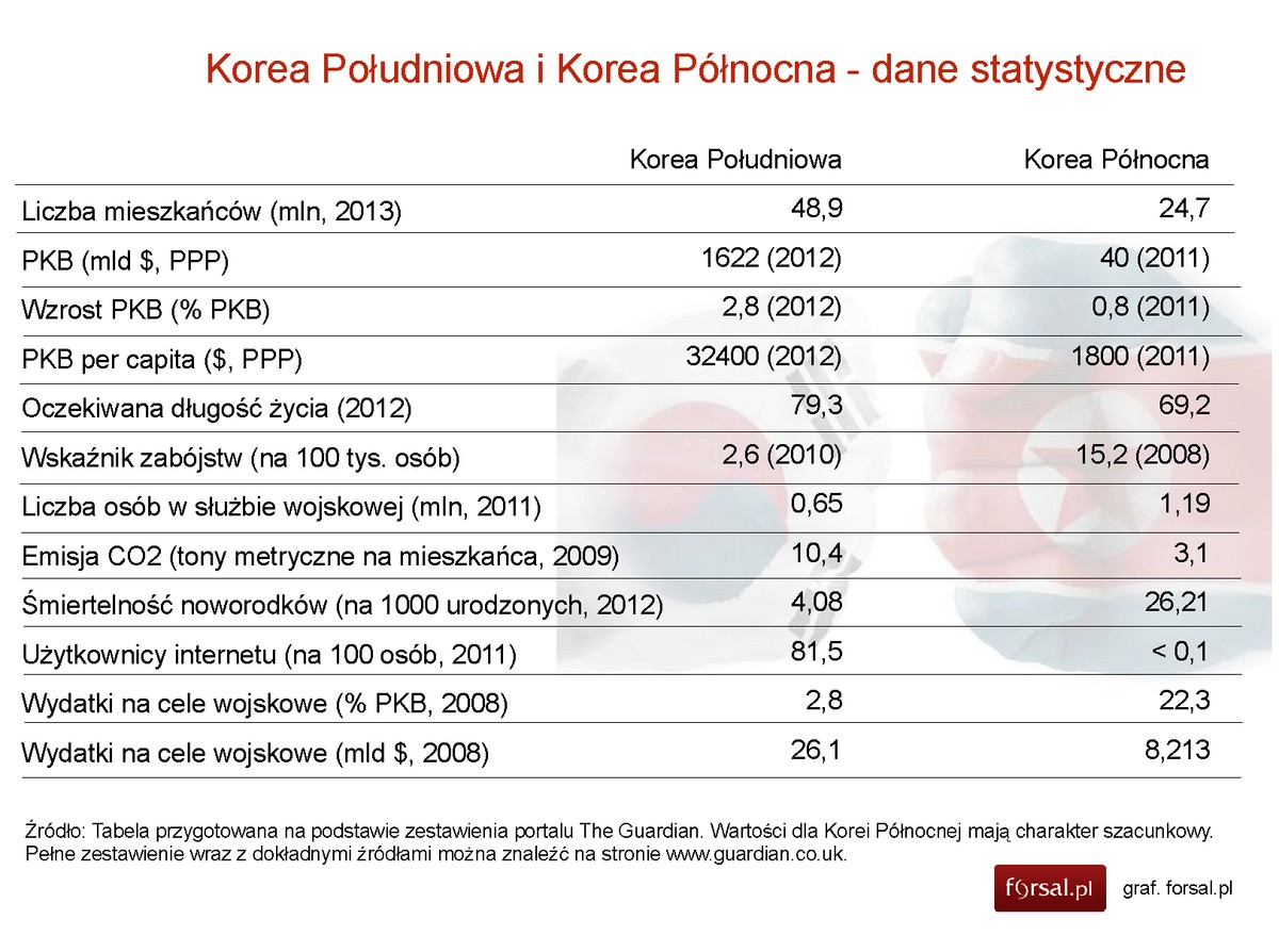 Korea Płd. i Korea Płn. statystyki, porównanie