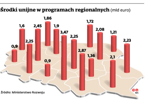 Środki unijne w programach regionalnych