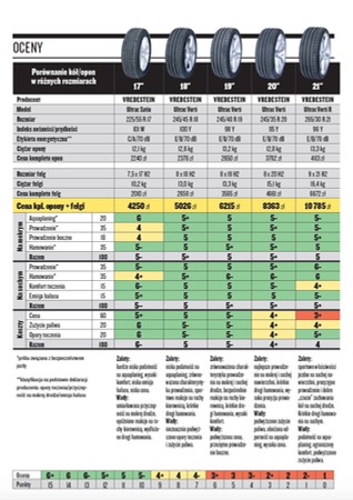 Im Wieksze Kola I Szersze Opony Tym Lepsze Prowadzenie Nasz Test Jedno Auto Piec Rozmiarow Kol Od 17 Do 21 Cali