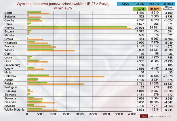 Wymiana handlowa państw członkowskich UE 27 z Rosją