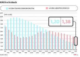 Rolnik na emeryturze nie zaszaleje. Najsłabsze ogniwo ustawy