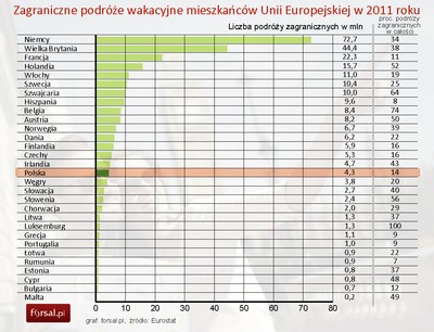 Eurostat: Hiszpania najpopularniejszym kierunkiem turystycznym w UE