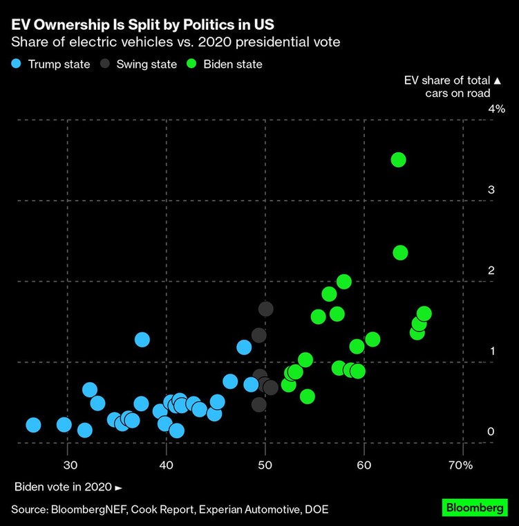 Udział pojazdów elektrycznych w porównaniu z głosowaniem prezydenckim w 2020 roku