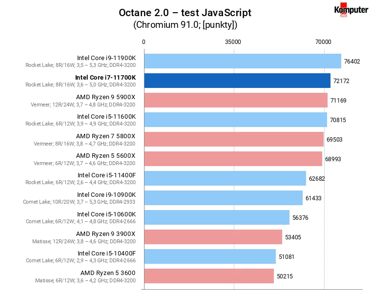 Intel Core i7-11700K – Octane 20 – test JavaScript
