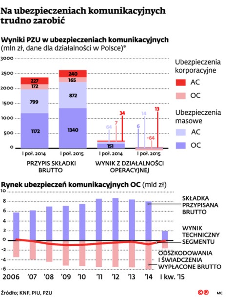 Na ubezpieczeniach komunikacyjnych trudno zarobić