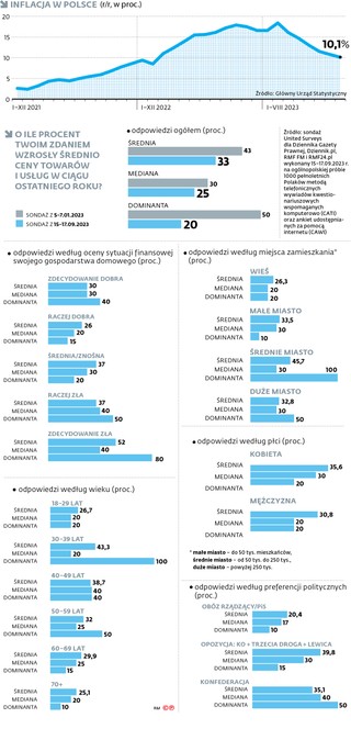 Inflacja w Polsce