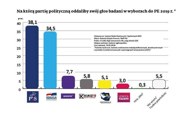 Najnowszy sondaż PE2019