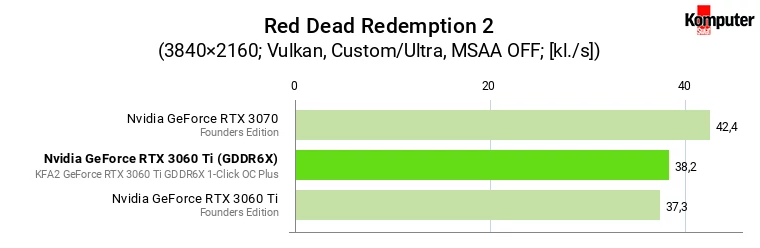 Nvidia GeForce RTX 3060 Ti (GDDR6X) vs RTX 3060 Ti (GDDR6) vs RTX 3070 – Red Dead Redemption 2 4K