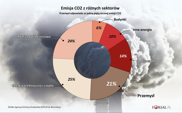 Emisja CO2 z różnych źródeł