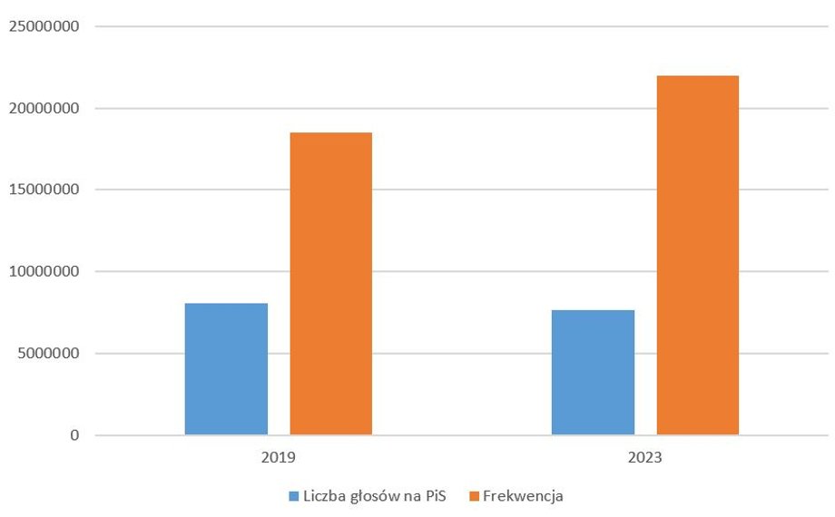 Wyniki PiS nieco się skurczyły, a frekwencja znacząco wzrosła.