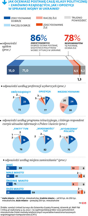 Jak oceniasz postawę całej klasy politycznej - zarówno rządzących, jak i opozycji w sprawie wojny w Ukrainie?
