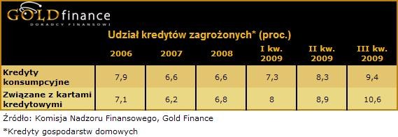 Udział kredytów zagrożonych