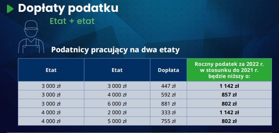 Dopłaty przy dwóch etatach