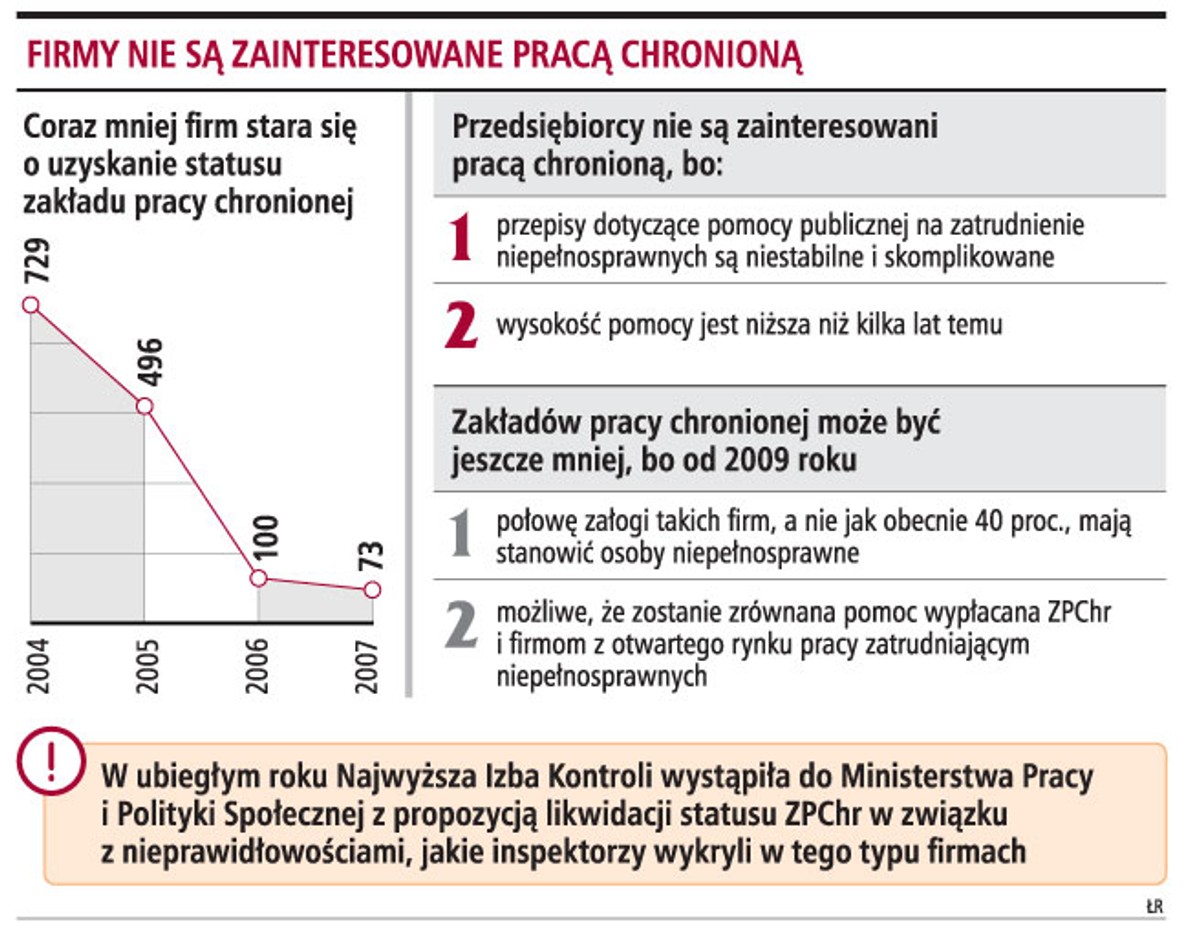 Firmy nie są zainteresowane pracą chronioną