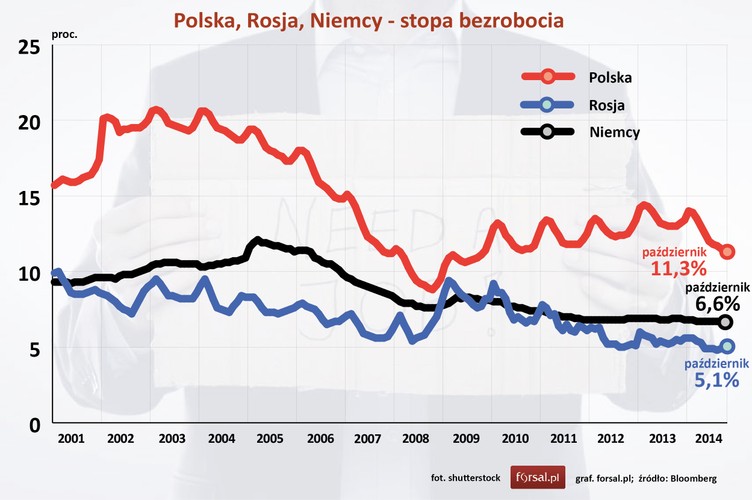 Polska coraz skuteczniej walczy z bezrobociem. W Niemczech jest ono raczej na stabilnym poziomie. Coraz słabsza sytuacja gospodarcza Rosji może w końcu zacząć przekładać się na pogorszenie nastrojów społecznych w Rosji, chociaż póki co szerokie jest poparcie dla rosyjskiej interwencji na Ukrainie. Na razie nad potrzebami stricte ekonomicznymi przeważa poczucie dumy narodowej, ale przy dłuższym kryzysie gospodarczym Rosja może łagodzić swoje mocarstwowe zapędy. Pozostaje ona pod dyktatem rynku surowcowego. Rosja ma duże zasoby ropy i gazu, ale ich technologia jest przestarzała, o czym zresztą mówił sam minister energii Aleksander Nowak. Brak inwestycji w technologię i ograniczanie kosztów wydobycia w okresie prosperity w Rosji przypomina nieco sytuację w polskim górnictwie, gdzie akceptowane są wysokie koszty amortyzowane zmienną ceną węgla. Mało kto przypuszczał, że bessa na rynku surowców może być długa i się pogłębiać<br>
Podstawowym problemem Rosji jest kompletne uzależnienie  kraju od eksportu zasobów naturalnych. jest to typowy przykład tzw. 'choroby holenderskiej' polegającej na wyparciu przez przemysł wydobywczy i powiązane z nim innych gałęzi gospodarki i uczynienie ich niekonkurencyjnymi na rynkach światowych. Oznacza, to iż spadek nawet tak znaczny spadek cen rubla z jakim mamy do czynienia w tej chwili nie spowoduje poprawy pozycji eksportowej innych branż. Przełoży się jedynie na inflację w samej Rosji oraz na spadek poziomu życia obywateli. Z drugiej strony trudno jednak gospodarkę o takich zasobach naturalnych i znaczeniu globalnym nazwać upadłą – przekonuje Mateusz Walewski, senior economist w PwC