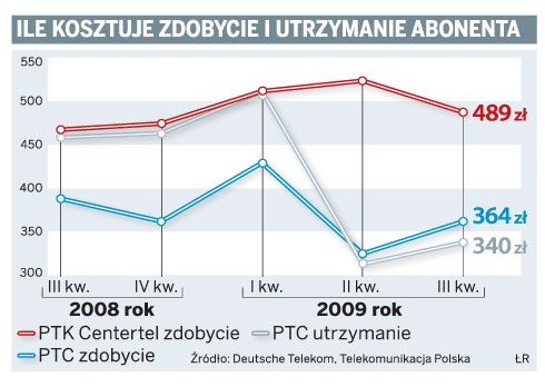 Ile kosztuje zdobycie i utrzymanie abonenta