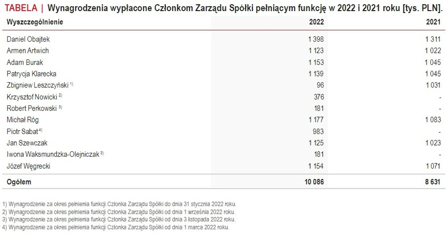 Podstawowe wynagrodzenie bez premii potencjalnie należnych w danym roku, a wypłacanych w kolejnym okresie rozliczeniowym