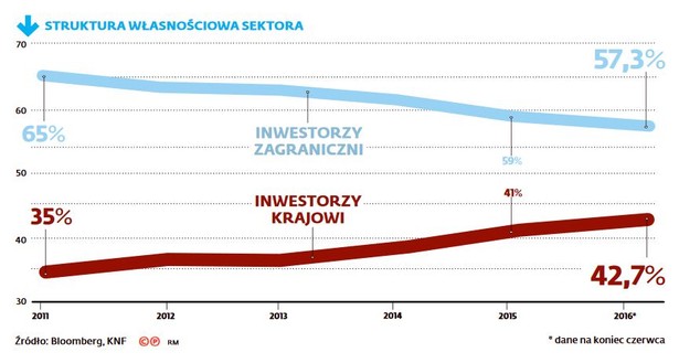 Struktura własnościowa sektora bankowego