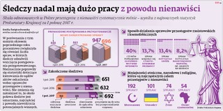 Śledczy nadal mają dużo pracy z powodu nienawiści