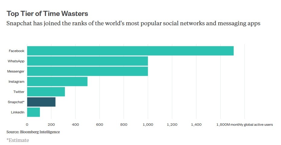 Snapchat pozwala użytkownikom robić zdjęcia i nagrywać krótkie filmiki za pomocą smartfonów, dodawać do nich podpisy, obrazki czy animacje i wysyłać je do „snapowych” przyjaciół. Użytkownicy mogą też łączyć swoje posty w formie tzw. „stories” czyli wirtualnych pamiętników. Najważniejszą cechą Snapchata jest jednak fakt, że “snapy” i “stories” wyświetlają się tylko tymczasowo i można je obejrzeć maksymalnie przez 24 godziny. To właśnie ta „ulotność” postów uzależniła rzesze młodych użytkowników. Z aplikacji korzysta już 235 mln osób miesięcznie – wynika z danych Bloomberga. To niewiele w odniesieniu do liczby użytkowników Facebooka (1,71 mld osób miesięcznie), ale porównywanie z liczbą użytkowników Twittera. Ludzie korzystający ze Snapchata spędzają ok. 10 minut dziennie na przeglądaniu postów znajomych. W przypadku Instagrama jest to tylko 6,4 minut dziennie.